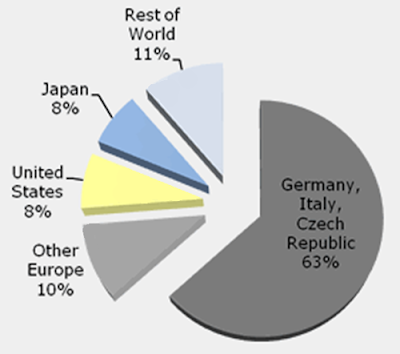 SolarMkts photo SolarMkts Global Solar PV Market Reaches Record High of 6.43 GW in 2009