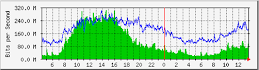 `Daily' Graph (5 Minute Average)