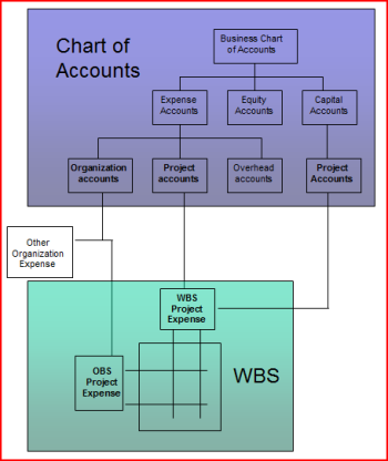 Chart Of Accounts Project Management