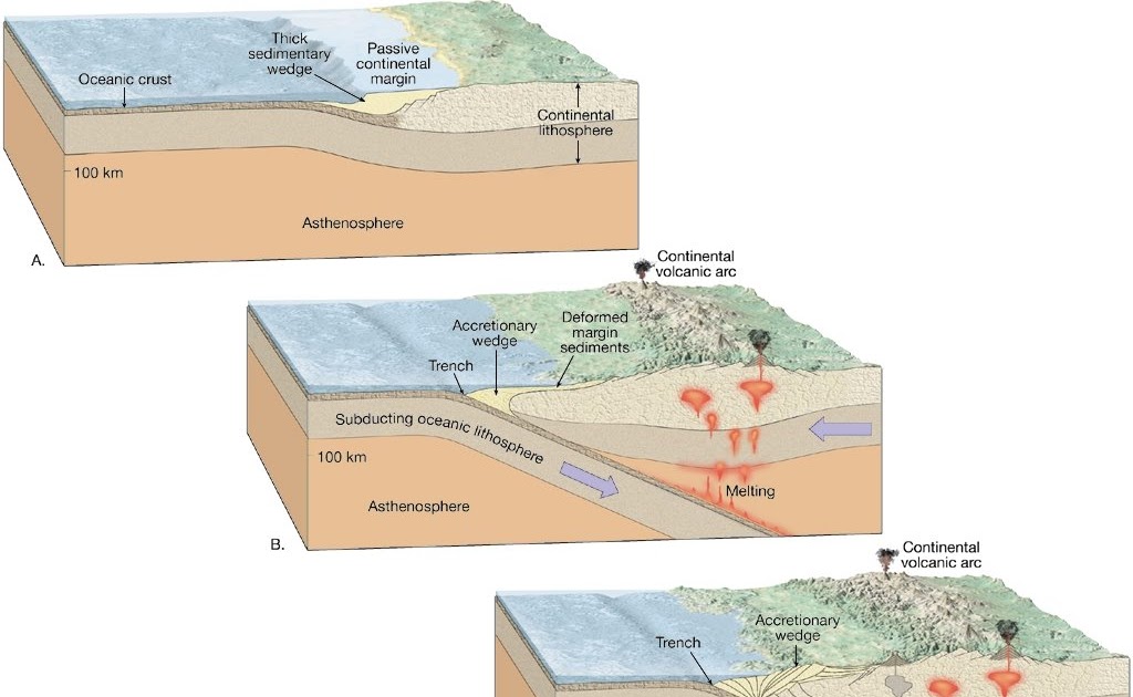 The Running Scientist Ocean Continental Convergent Boundary