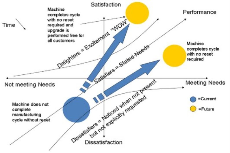 Quality in Practice Kano Model for Customer WOW!