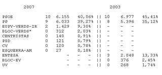 Xirivella: elecciones 2007