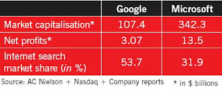 as Google further invades the online search & ad market!