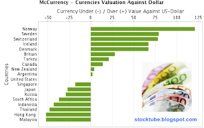 Big Mac Index - Currencies