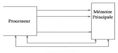 Exercice Architecture PC