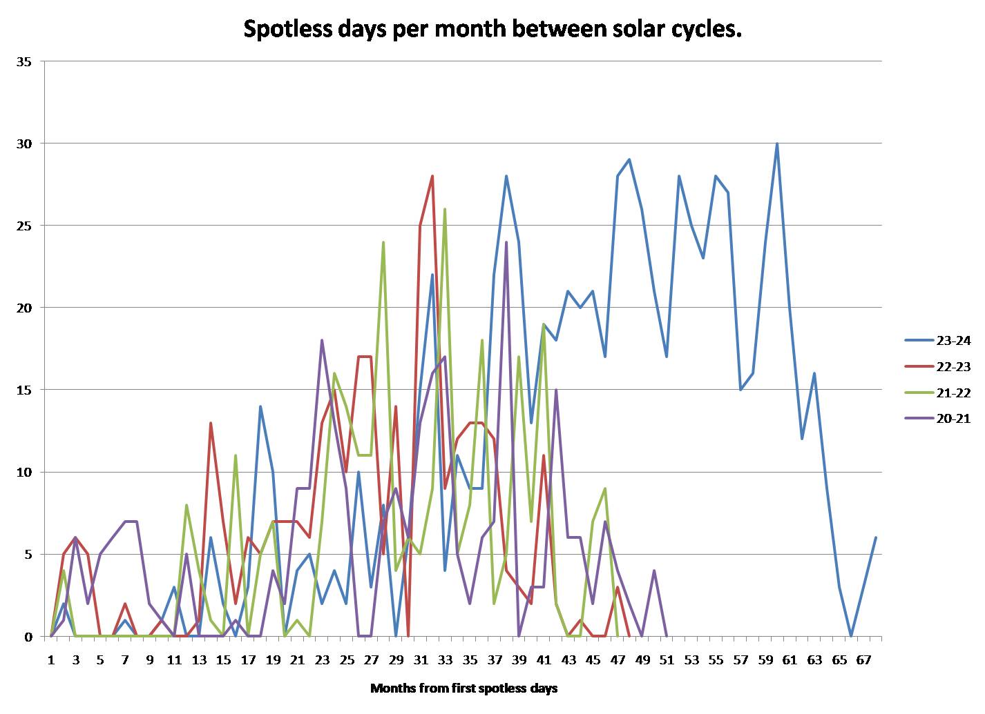 Sun Activity Chart