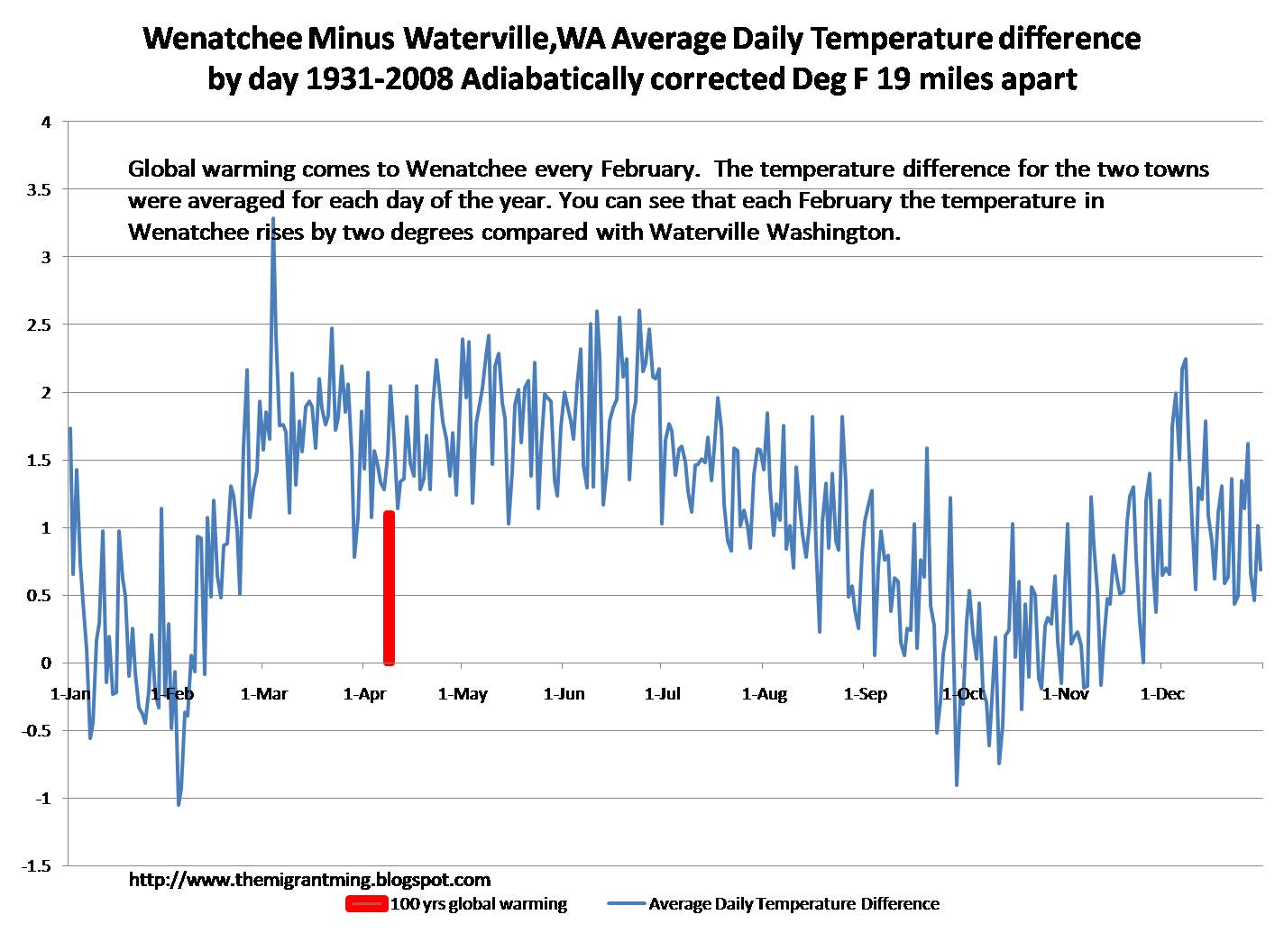 [WeatherWAWenatcheeminusWatervilleAveDailyTemperature.jpg]