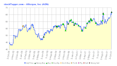 Jim Cramer track record on AGN