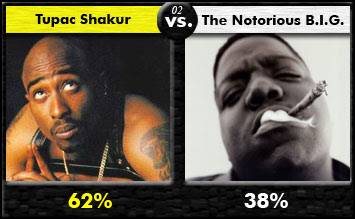 Tupac Shakur vs. The Notorious B.I.G.