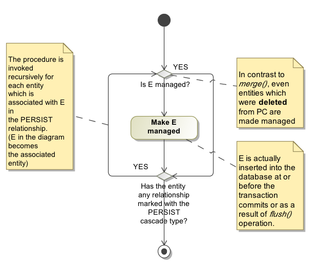 Zbyněk Šlajchrt JPA persisting vs. merging entites