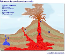 Estructura de un Volcan