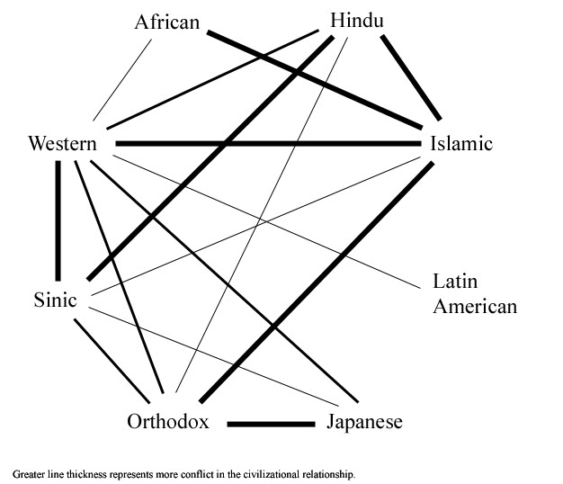 samuel huntington the clash of civilizations