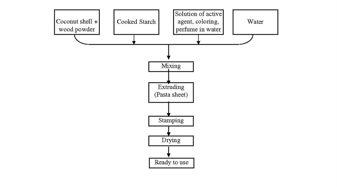 Perfume Manufacturing Process Flow Chart