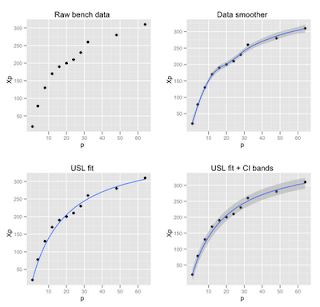 Confidence Bands for Universal Scalability Models