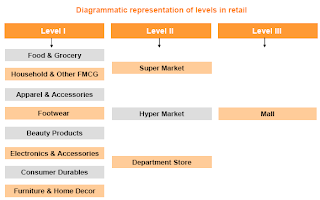 Organization of Indian Retail Industry in 3 Levels