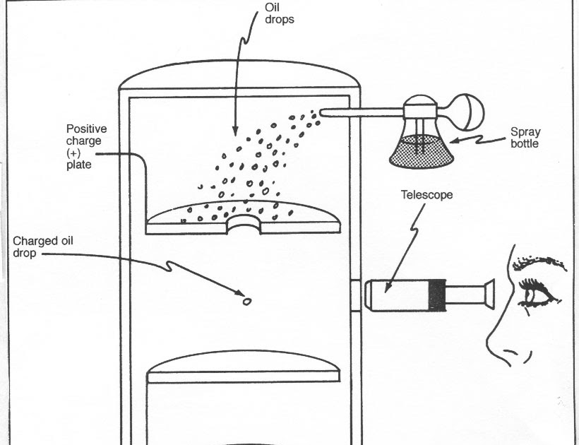 The History of Science Millikan Oil Drop Experiment