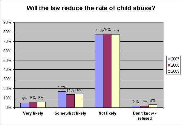 [09+Law+reduce+child+abuse+WEB.jpg]