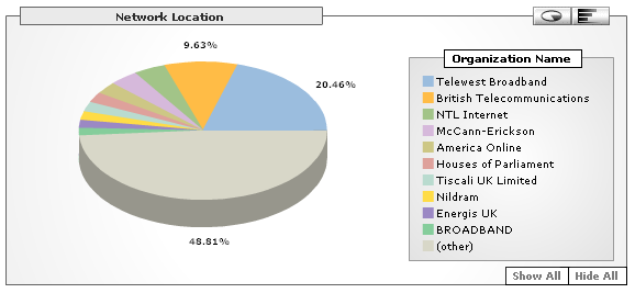 Network visitor statistics for December 2006