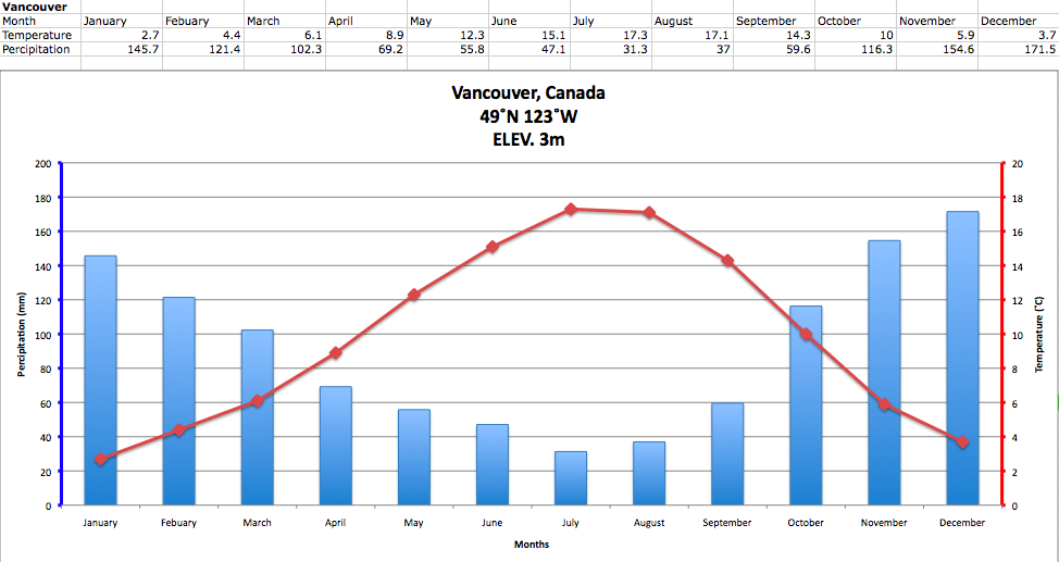 Climate Graphs ) Vancouver, Canada
