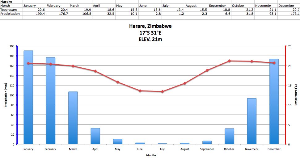 Climate Graphs :): Harare, Zimbabwe