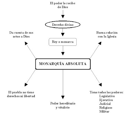 learning_history: Tipos de monarquias.