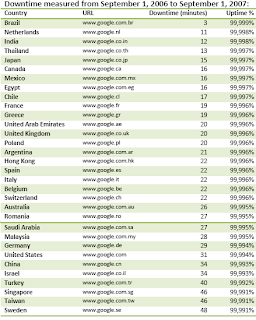 la ricerca sul downtime e uptime dei servizi Google search locali