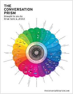 social media map e conversation prism