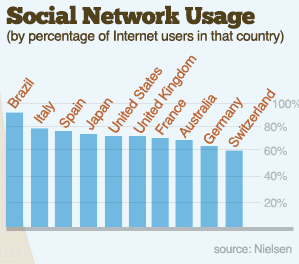 statistiche uso social network nel mondo