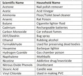 List Of Chemicals