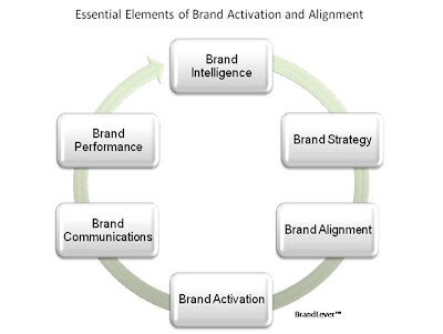Brand on Chief Marketing Officer Building The Case For Brand Alignment