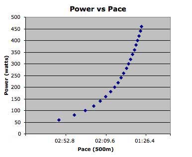 Rowing Machine Pace Chart