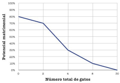 Gatos vs. matrimonio