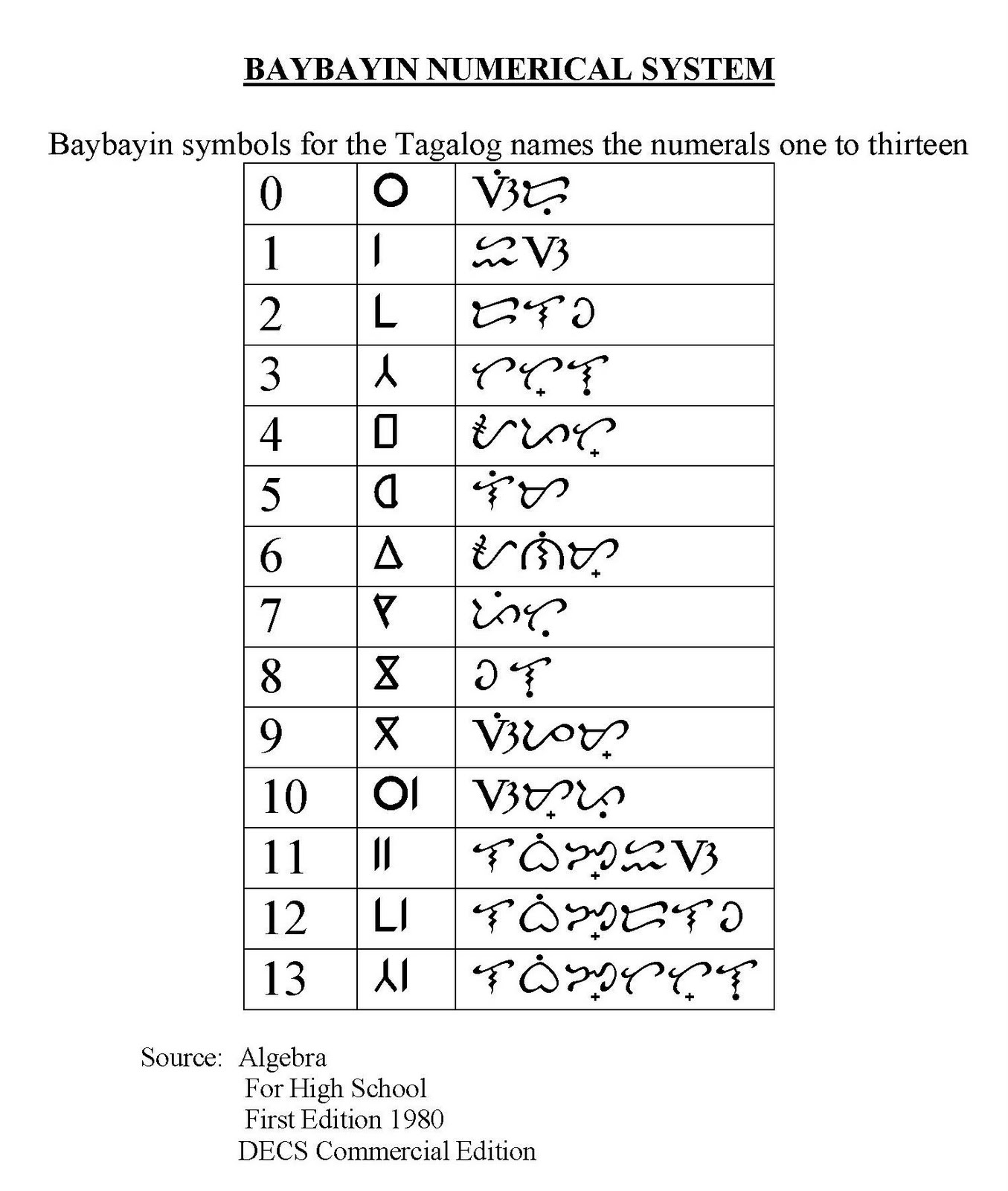 How to write numbers in baybayin picture