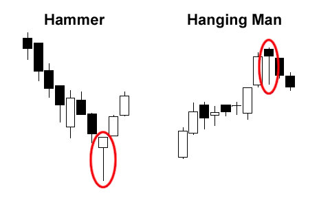Forex reverse hammer