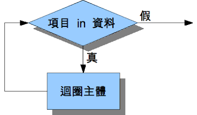 for迴圈的流程圖 for迴圈的流程圖