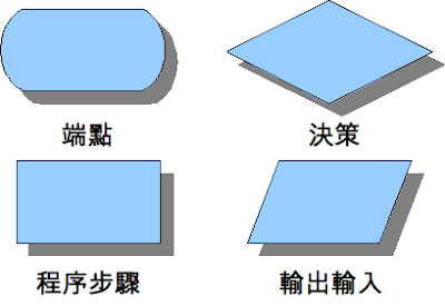 流程圖的圖示 流程圖的圖示