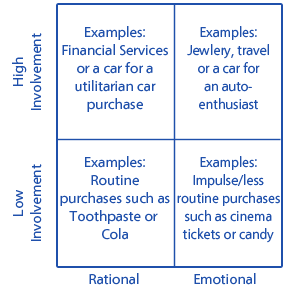 consumer involvement theory The second marketing theory is called involvement, in which the amount of cognitive effort applied to the decision-making process is directly related to the level of importance that the consumer places on acquisition of the specific product. consumer involvement theory The second marketing theory is called involvement, in which the amount of cognitive effort applied to the decision-making process is directly related to the level of importance that the consumer places on acquisition of the specific product.