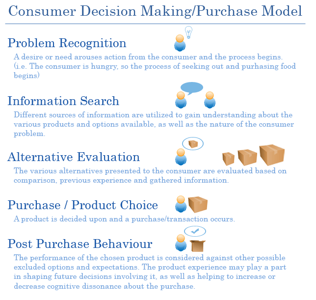 Thesis purchase decision