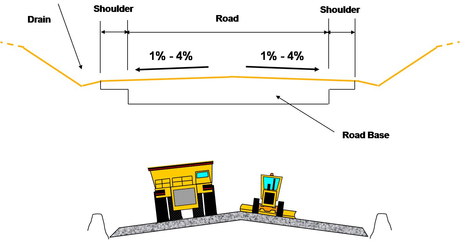 mining engineering Efficient Haul Roads