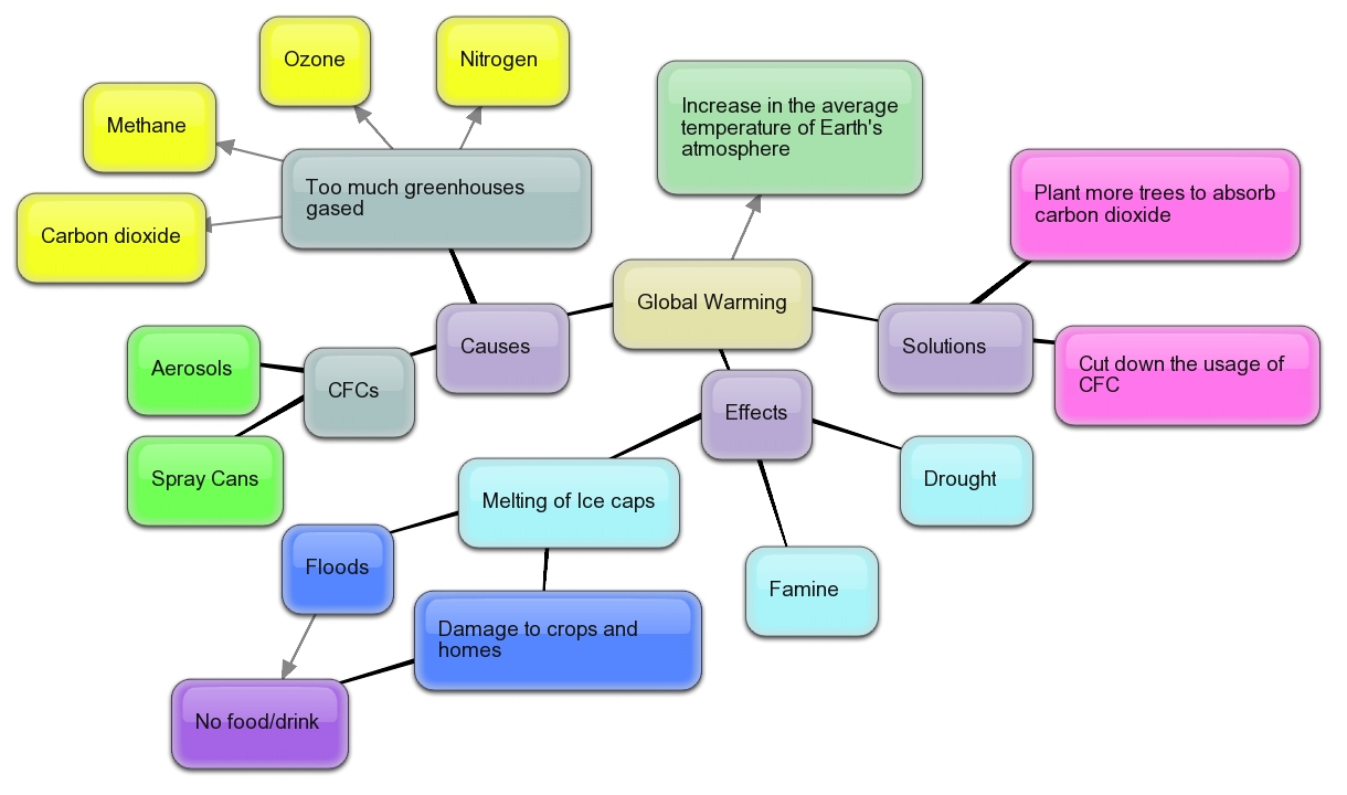 Science Rocks! Concept Map