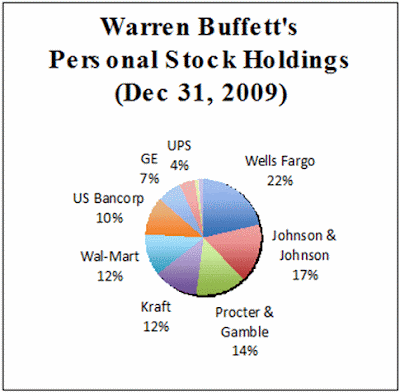 myinvestingnotes blogspot my bullbear buffett stock investing notes