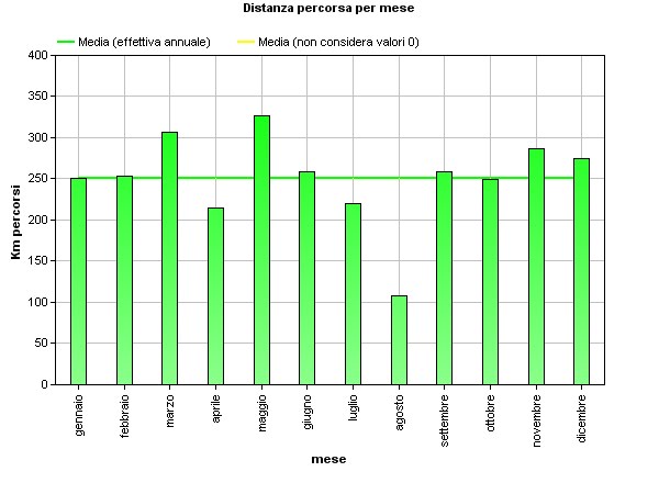 Km. percorsi nel 2009 (3.000 km!)