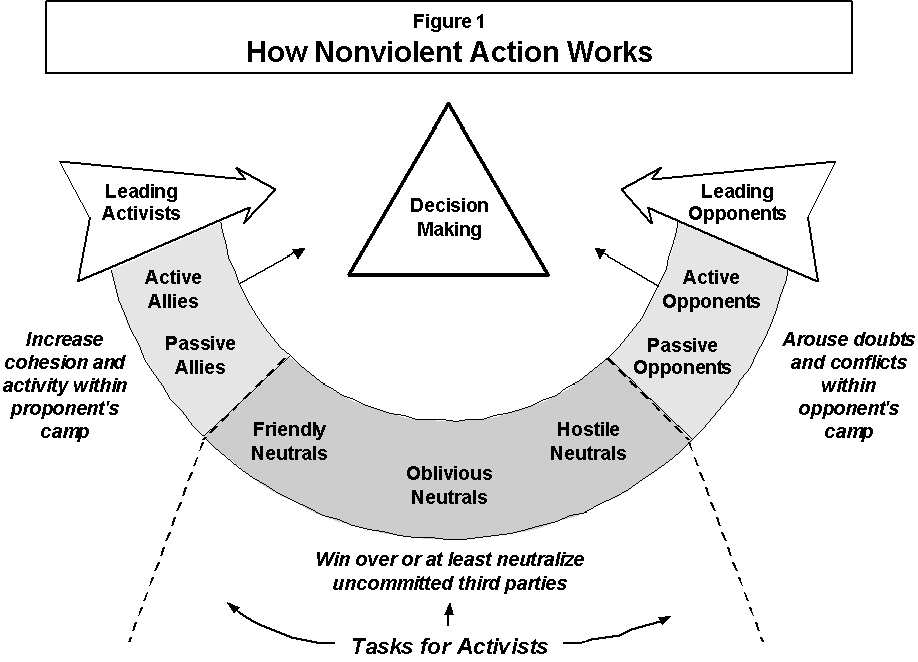 Hastings On Nonviolence What Is Conflict Resolution