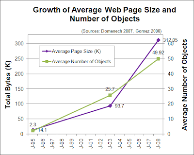 Growth of Average Web Page Size and Number of Objects