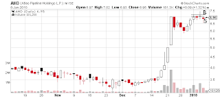 AHD day chart Sykes trade