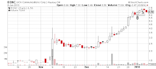 EONC day chart with Sykes trade