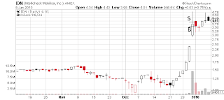 IDN day chart Sykes trade