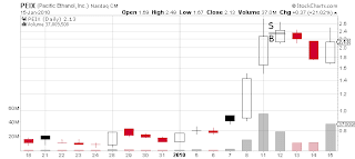 PEIX day chart Sykes trade