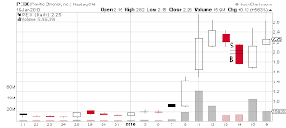 PEIX day chart Sykes trade