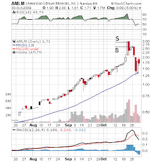 AMLM day chart Sykes